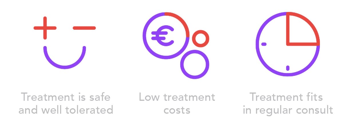 3 icons with text: Treatment is safe, well tolerated and fits in regular consult. Treatment costs are low.