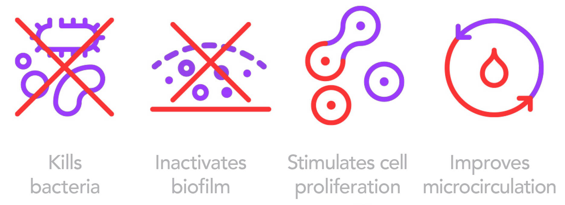 4 icons illustrate healing mechanisms of cold plasma: cold plasma kills bacteria, cold plasma inactivates biofilm, cold plasma stimulates cell proliferation, cold plasma improves microcirculation. 