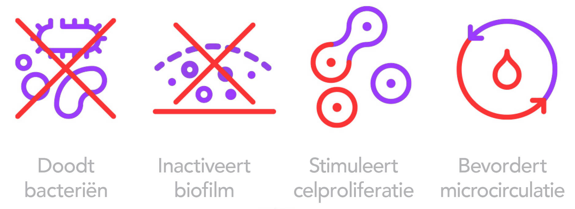 4 icoontjes illustreren werkingsmechanismen van koud plasma voor wondgenezing: koud plasma doodt bacteriën, koud plasma inactiveert biofilm, koud plasma stimuleert celproliferatie, koud plasma bevordert microcirculatie