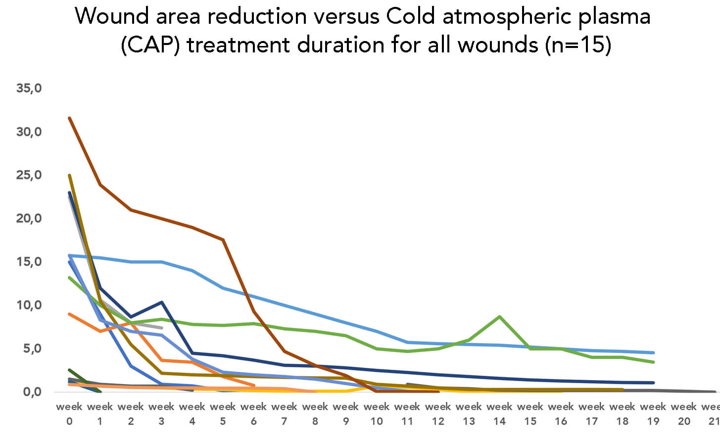 Wound area reduction versus Cold atmospheric plasma (CAP) treatment duration for all wounds (n=15)