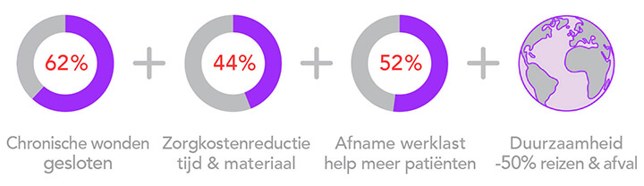 Illustratie over voordelen PLASOMA: 62% chronische wonden genezen / 44% zorgkostenreductie in tijd en materiaal / 52% afname werklast, help meer patiënten / duurzaamheid, 50% minder reizen en afval