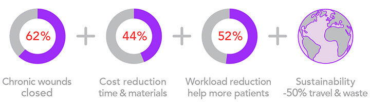 illustration about benefits PLASOMA: 62% chronic wounds closed / 44% cost reduction in time and materials / 52% workload reduction, help more patients / sustainability, 50% less travel and waste