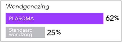 Graph shows improved wound healing: 95% wound size reduction (against 53% with standard wound care)