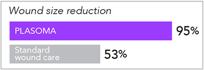graph shows improved wound healing with PLASOMA: 95% wound size reduction (against 53% with standard wound care)